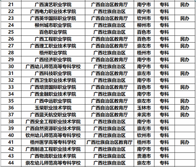 就显得有些差距,广西没有985高校,只有一所211广西大学,广西大学的