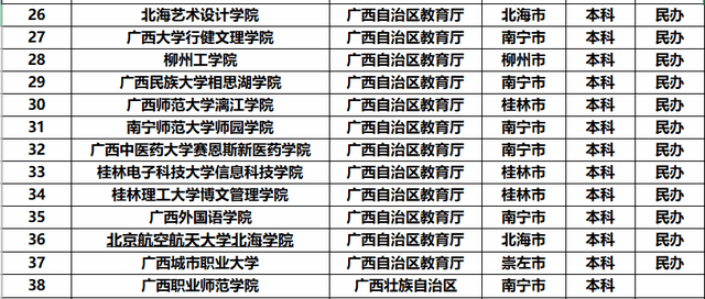 就显得有些差距,广西没有985高校,只有一所211广西大学,广西大学的