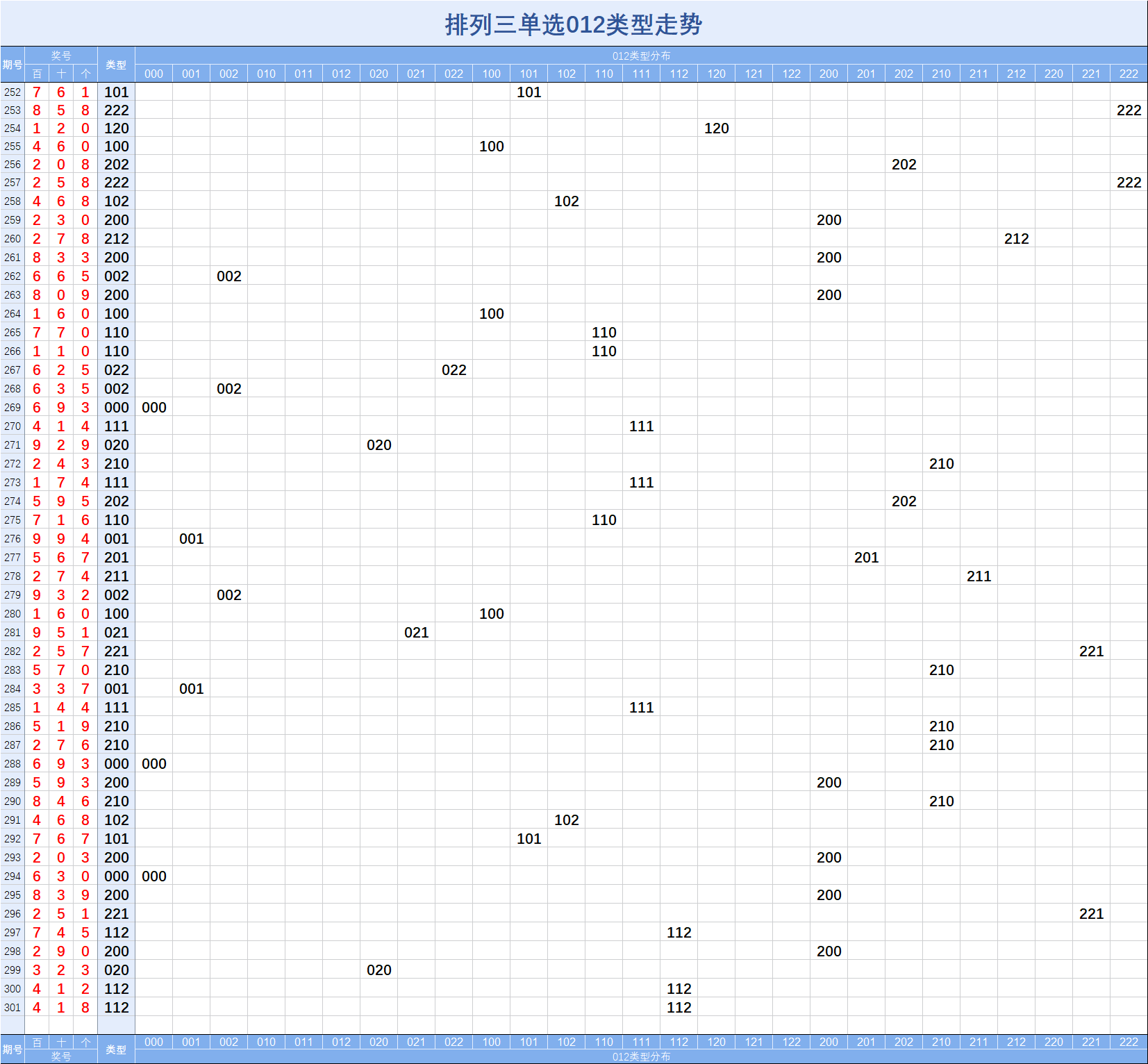 排列三【20301】期直选组选指标走势图