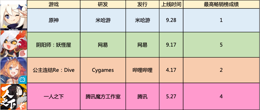 游戏|2020年，能进畅销榜前10的都是些什么怪物？