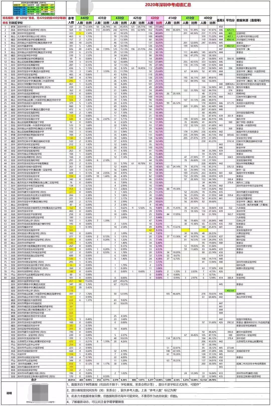 预测2020年中考分数_2020年部分学校中考成绩汇总