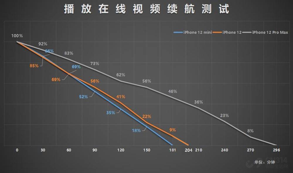 Pro|iPhone 12系列续航横评：mini功耗竟然不是最高