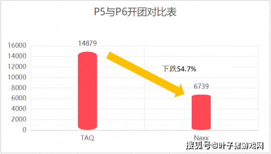 数据|怀旧服P6现状：国服多个公会被卡散，全通你就击败70%玩家了！