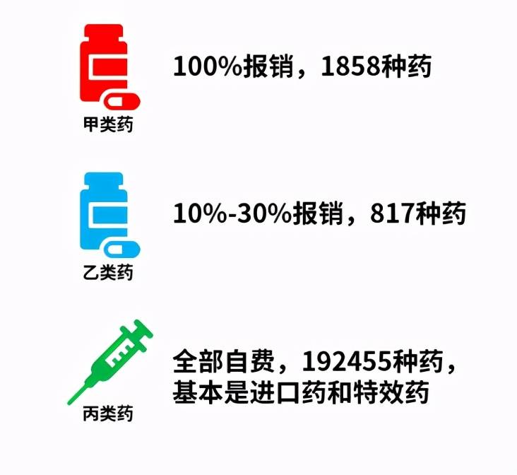 比如绝大部分疗效好，后遗症少的抗肿瘤药物都放在了乙类，而进入甲类药