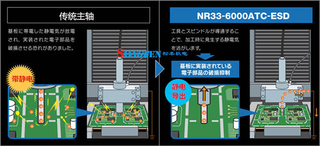 防静电主轴NR33-6000ATC-ESD解决PCB板元件损坏