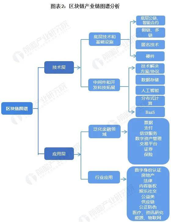 2020年区块链最有前_2020年区块链产业全景图谱:发展现状及未来趋势