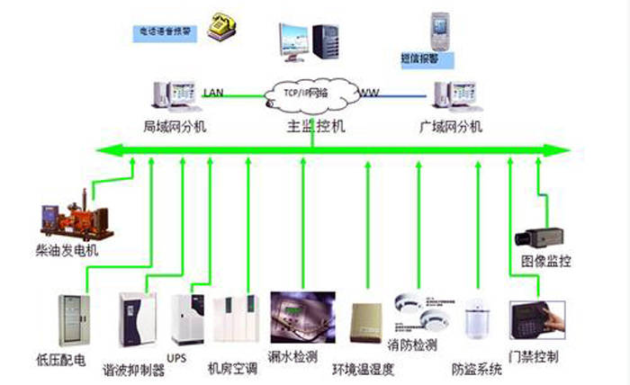 石油信息机房动环监控