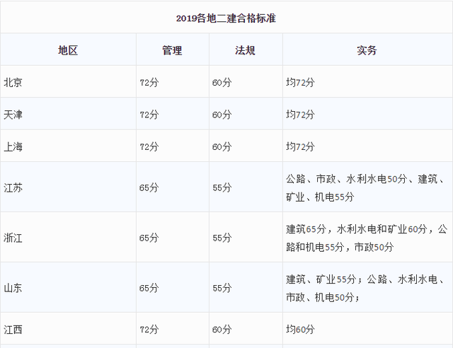 分数线高低不同,下面是建工社微课程为大家整理的2019年二建成绩合格