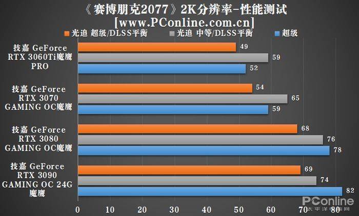 《赛博朋克2077》显卡性能测试:全新技嘉rtx30系显卡初露锋芒