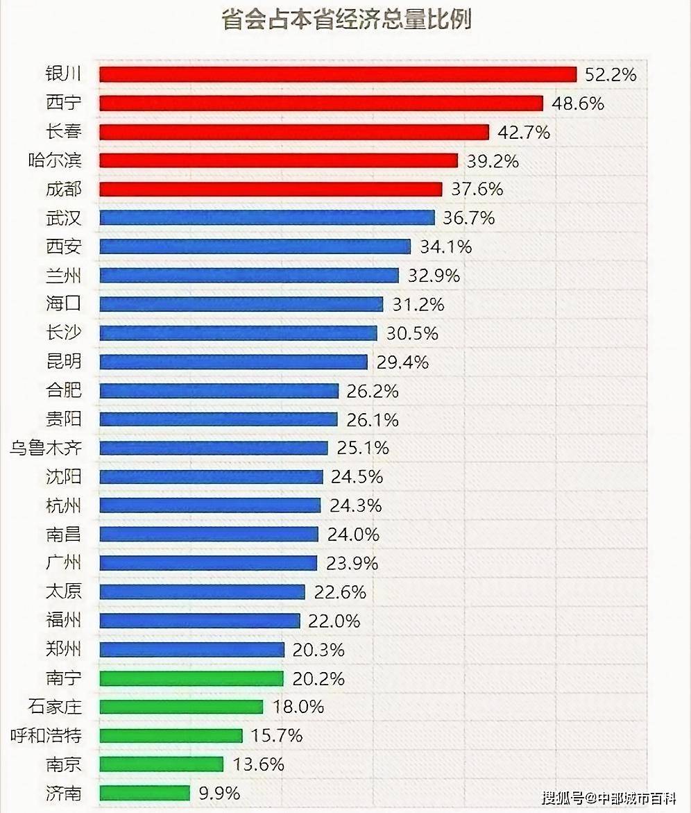 郑州gdp在全省会排名_河南各地市发展情况,有三个城市发展较快,增速达到8.7(3)