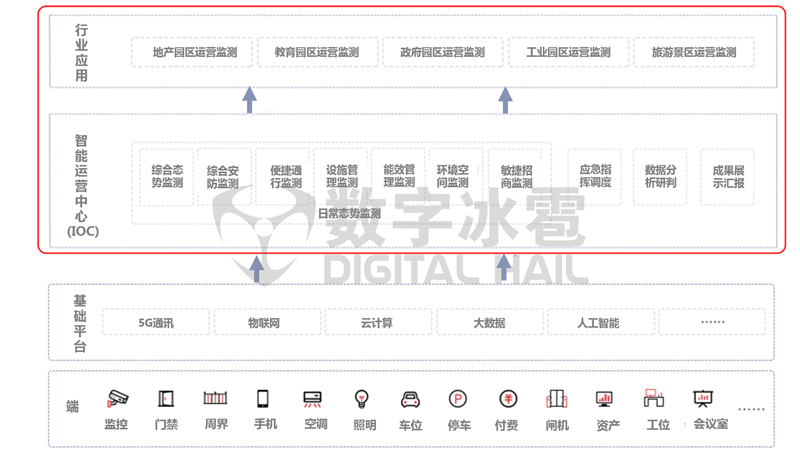 监测|产品 | 数字孪生 智慧园区智能运营中心IOC