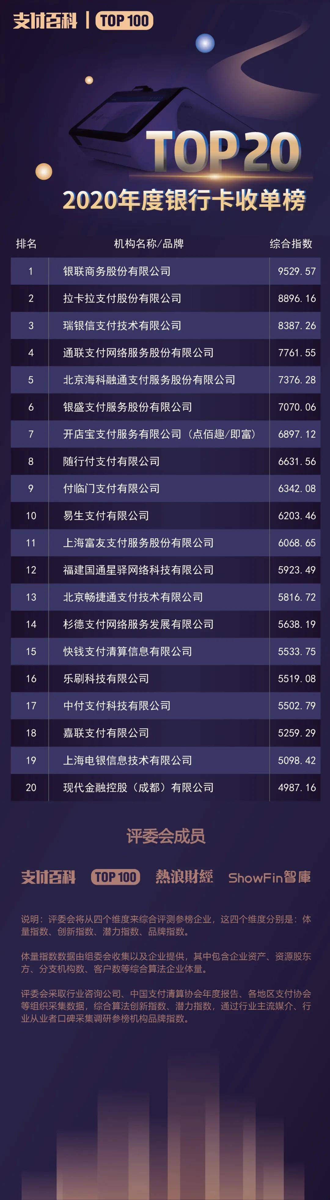 2020年银行卡收单top20强榜发布！