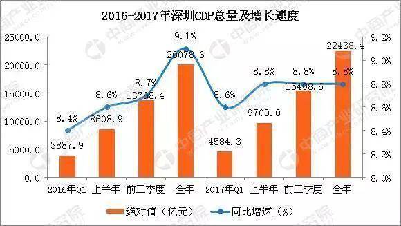 深圳各区上半年gdp_中国深圳gdp增长图