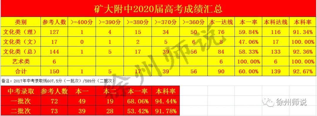 围观徐州一中矿附开高等名高中2020年高考成绩速递