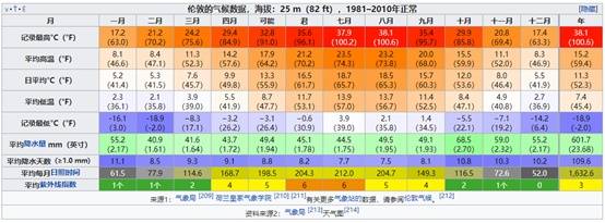 它为什么是留学热门城市？在这里生活和学习的别样体验