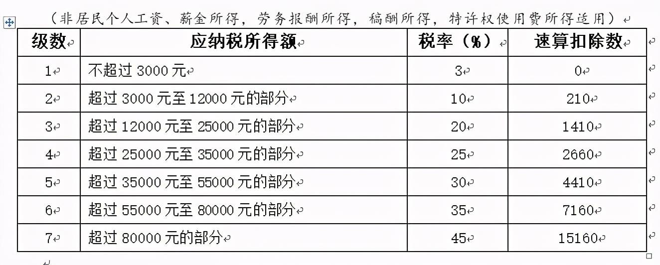 薪金所得;劳务报酬所得;稿酬所得;特许权使用费所得税率表