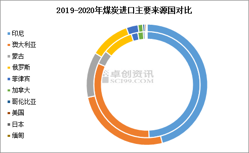 【图】中国最大的煤炭进口国是印尼(图片来源:卓创资讯)