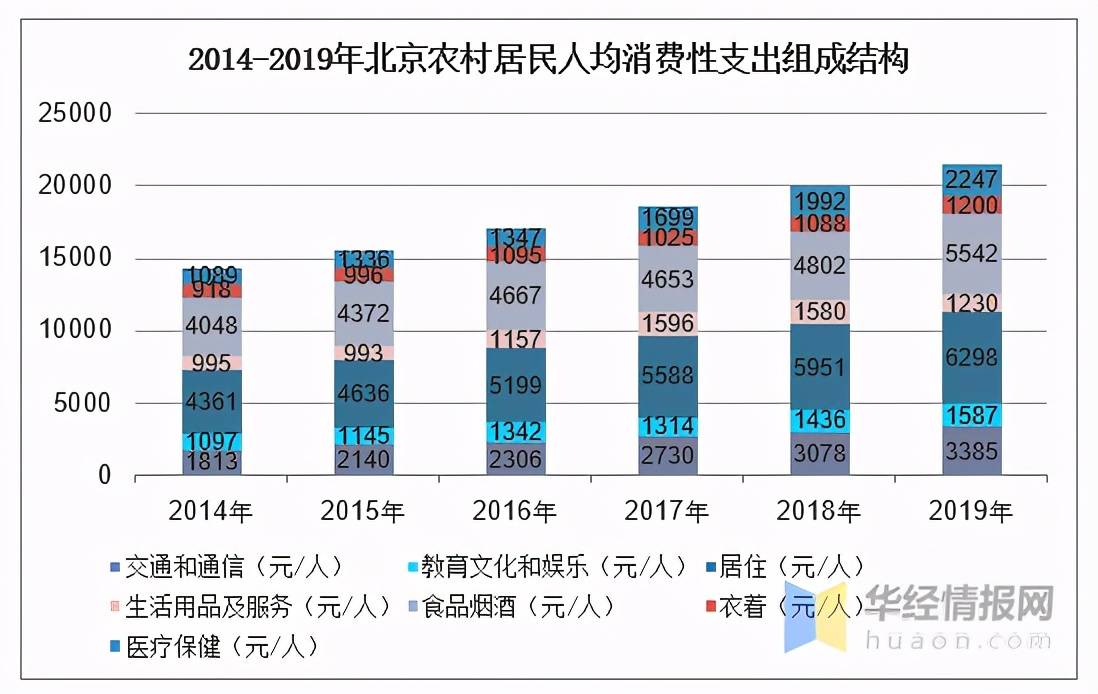 北京人均消费性支出_中国人均水果消费支出