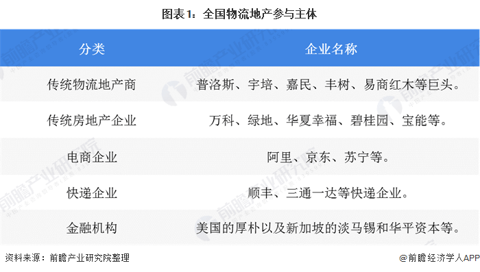 2020物流地产排名_2020年我国物流地产行业市场规模与竞争格局分析:华东(2)