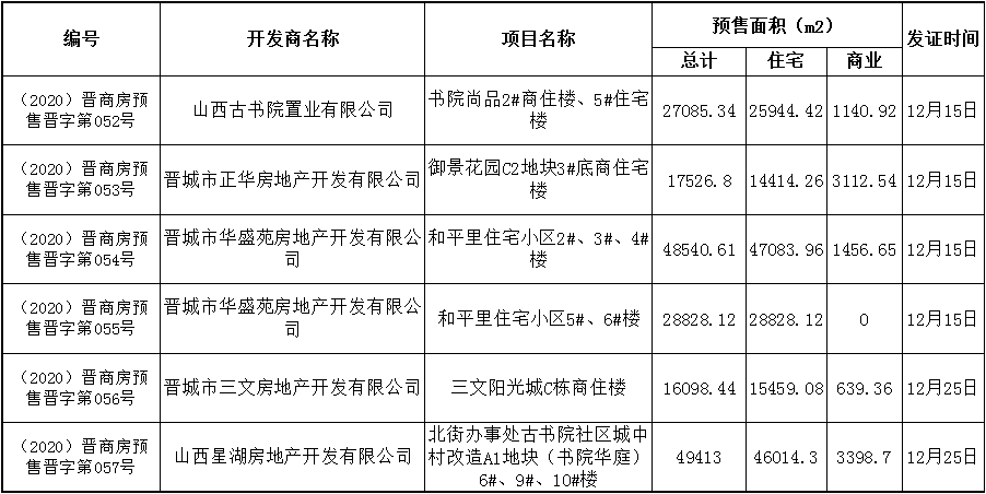 晋城最新商品房预售许可证公示