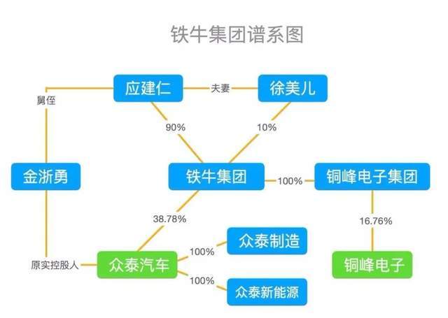 铁牛集团破产众泰汽车救命稻草没了我的豪车梦破碎