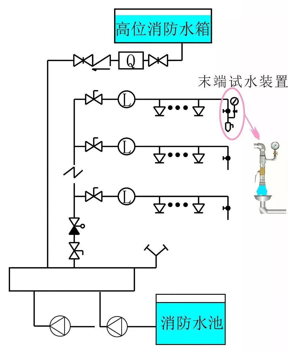 末端试水装置由试水阀,压力表以及试水接头组成. 2.