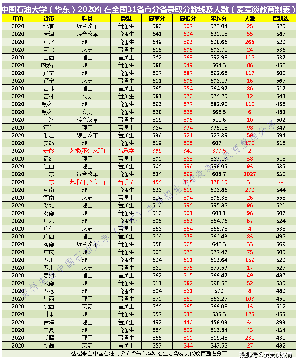 2020年中国各省大学人口_中国各省人口分布图(2)