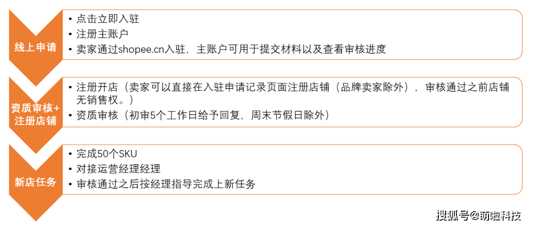 Shopee入驻条件及费用?需要什么资质?没流水可以入驻吗?