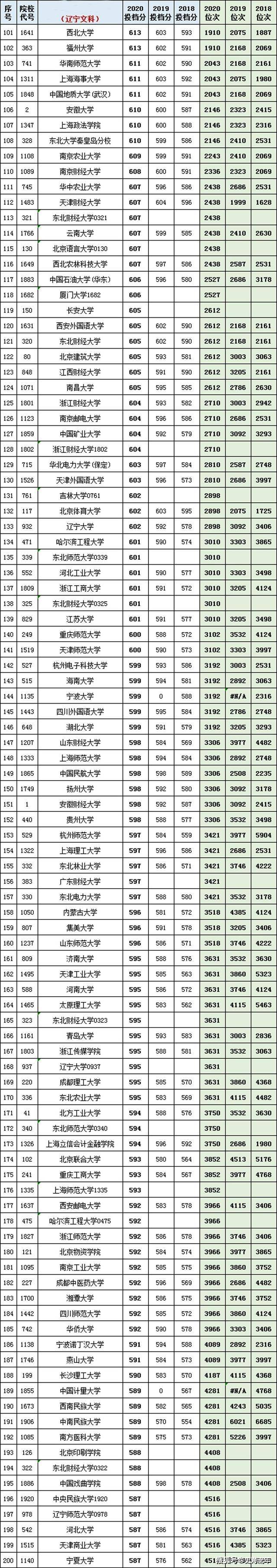 辽宁2020年高考录取_824所高校2018-2020年录取分数线和位次号!2021年高考志