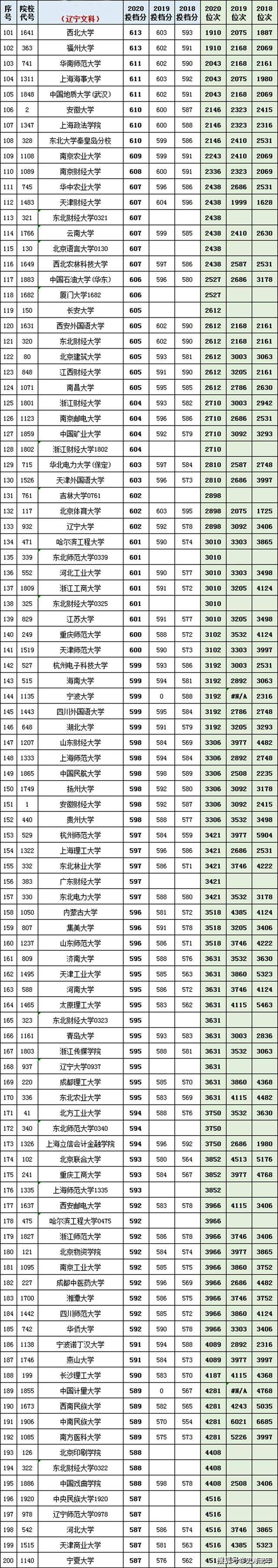 2020高考志愿分数线_824所高校2018-2020年录取分数线和位次号!