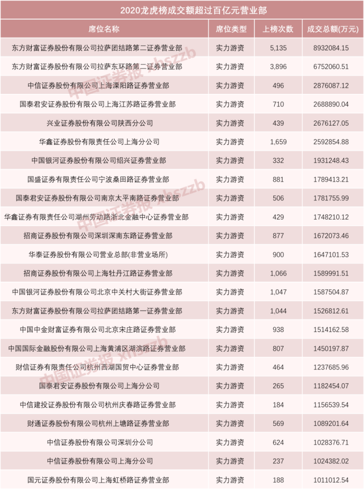 证券公司2020年排名_2020龙虎榜最强证券公司营业部华泰证券上榜数量最