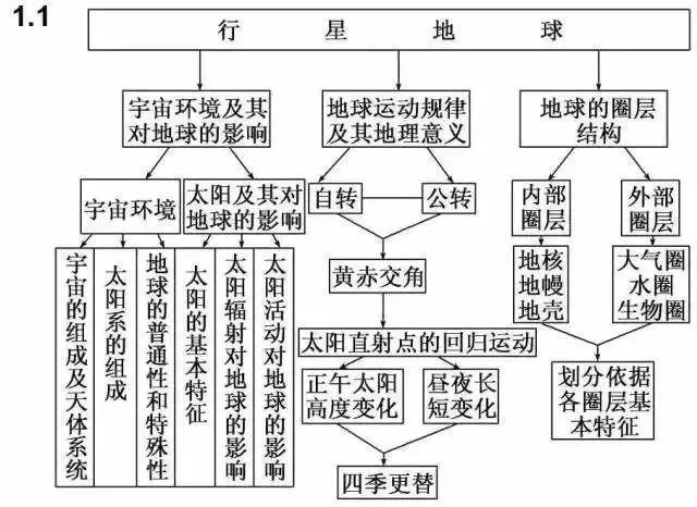地理干货丨高中地理必修知识框架图,文科生必看
