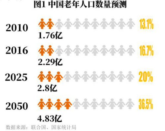 人口老龄化的定义_人口老龄化(3)