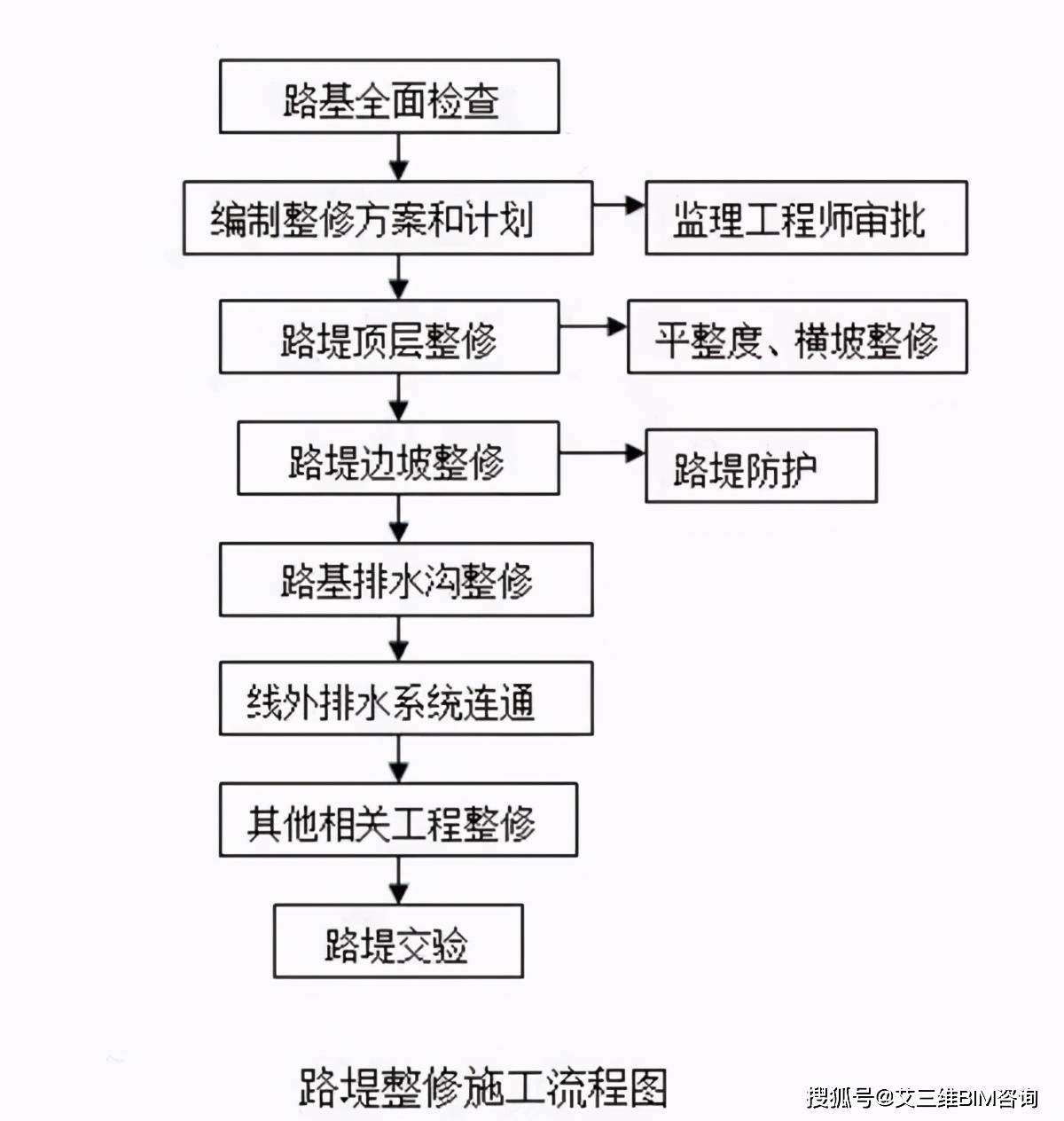 19种路基常用施工流程图,总有一款适合你