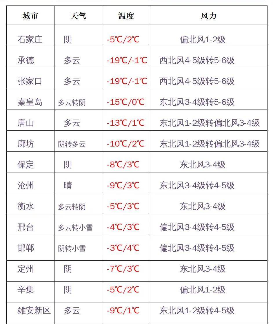 绘家提醒：最强寒潮来袭，石家庄将迎入冬以来最冷天气！ (图4)