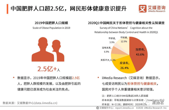 中国肥胖人口_在线运动行业竞品分析报告(3)