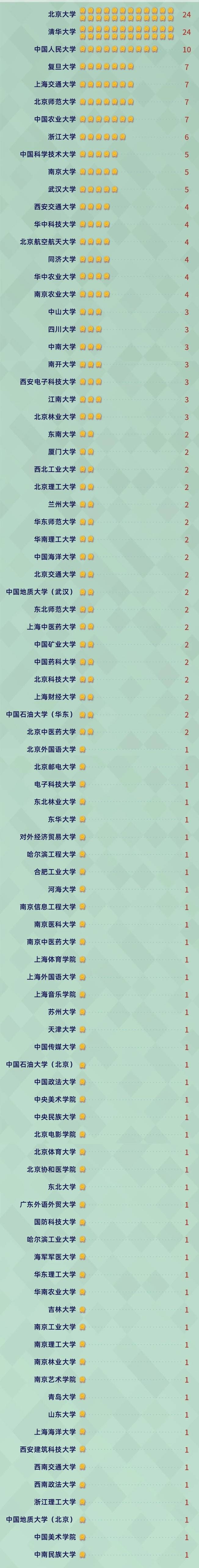 软科全国排名2020_中国软科“文科”大学排名出炉:清华大学排
