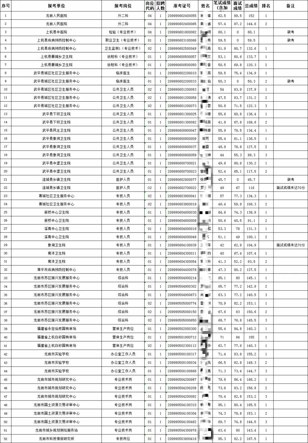 2020年专项招聘成绩_关于公布2020年柳河县事业单位公开招聘