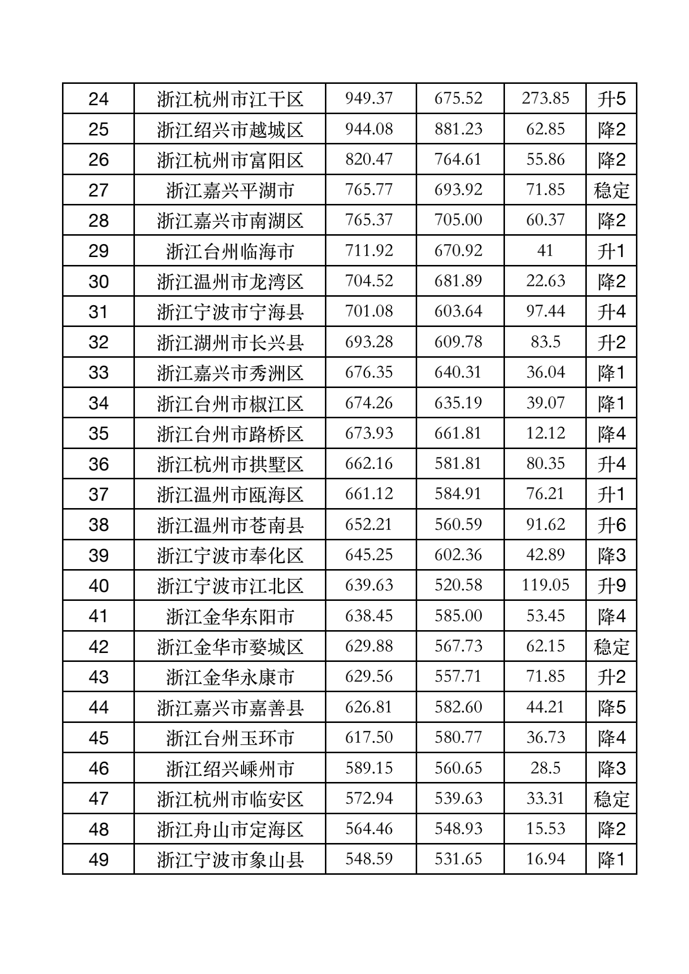 2020年萧山区GDP_2019年杭州市萧山区GDP超余杭区居全省县(市、区)第一