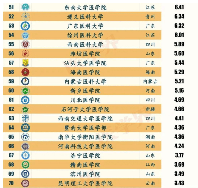 徐州医科2020排名_2020年中国医学院校临床实力100强排名:首都医科大学居
