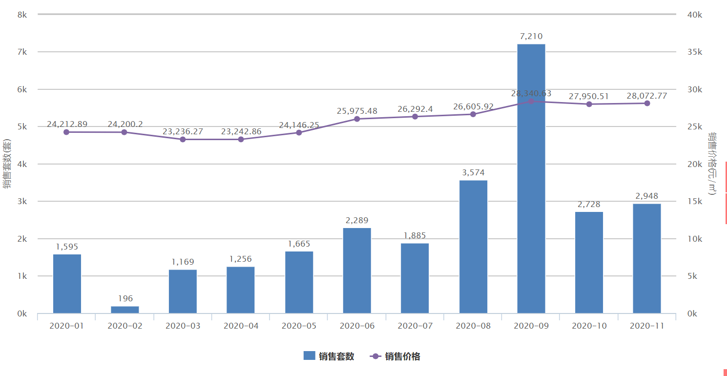 新乡2020年1-11月gdp_年终盘点丨2020新乡楼市新房市场数据大起底(3)