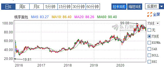 食品加工-牛股频出的行业,盘点那些近年来走出翻倍行情的股票