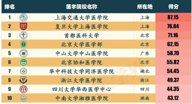 2020中国医学院最新_2020年中国医学院校临床实力100强排名:首都