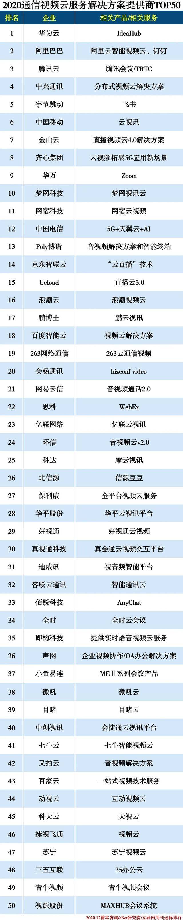 服务|AnyChat荣获“2020通信视频云服务解决方案提供商TOP50”