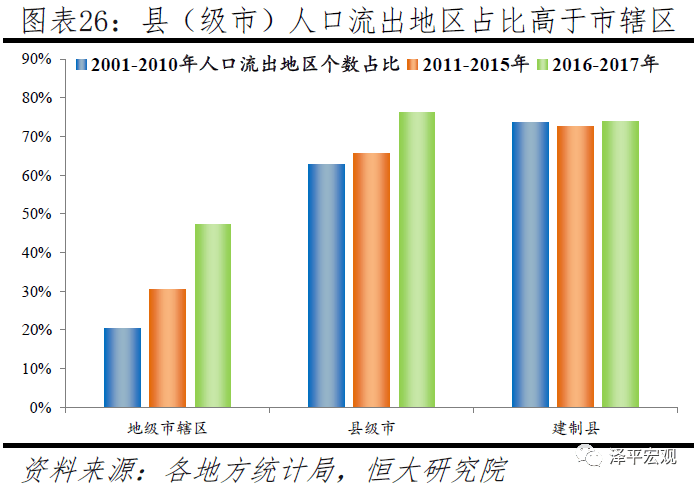 县城人口流出_为什么这些城市人口流出多但房价上涨快(2)