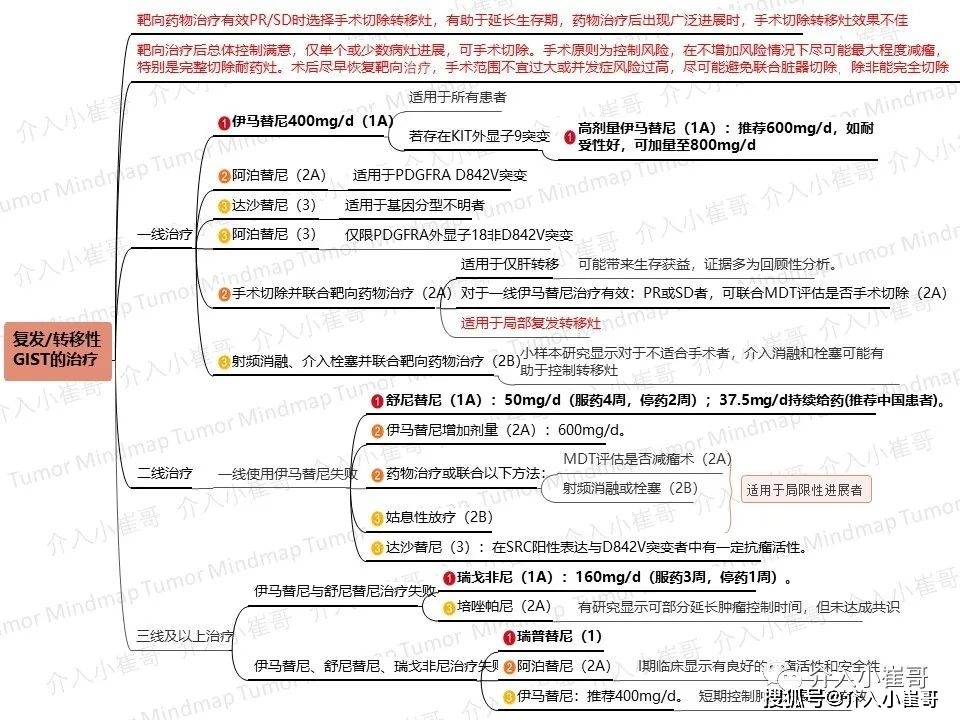 肿瘤思维导图第16期胃肠间质瘤csco2020诊疗指南