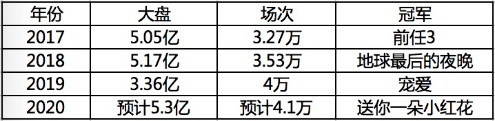 一悲劇一喜劇，今年電影跨年檔有望破紀錄 娛樂 第2張