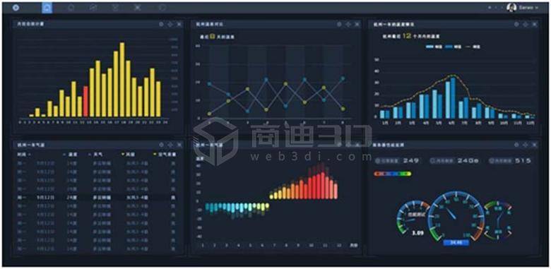 仪表盘等多种展现手段,为大数据时代的工业生产监控和虚拟制造应用