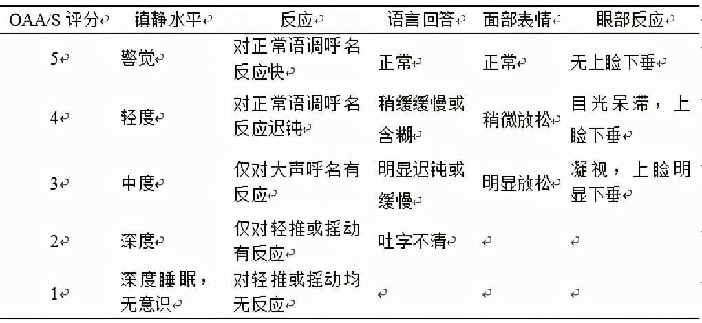 ramsay评分是可靠的镇静评分标准,但缺乏特征性的指标来区分不同的