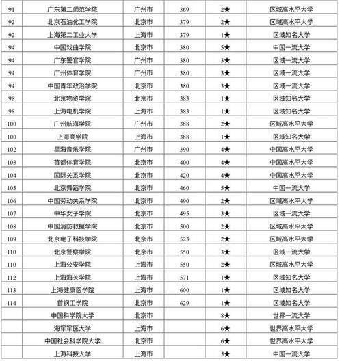上海市高校排名_上海市大学排名图(2)